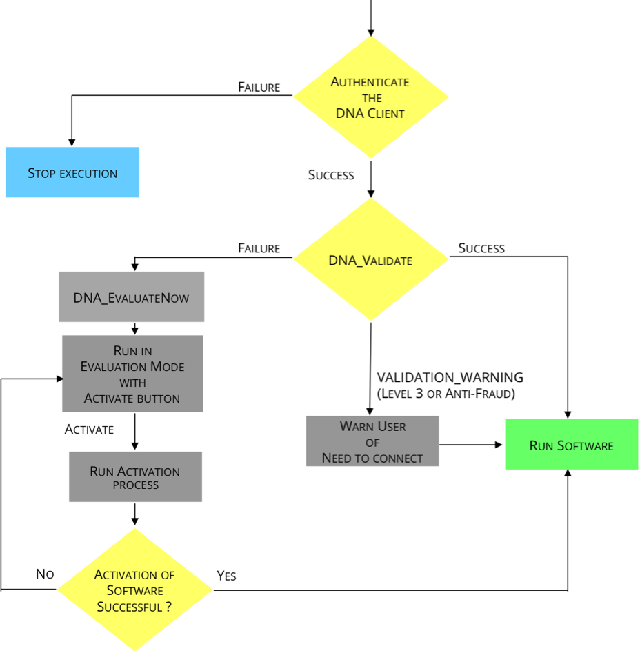 CLASSIC Implementation with Silent Evaluation